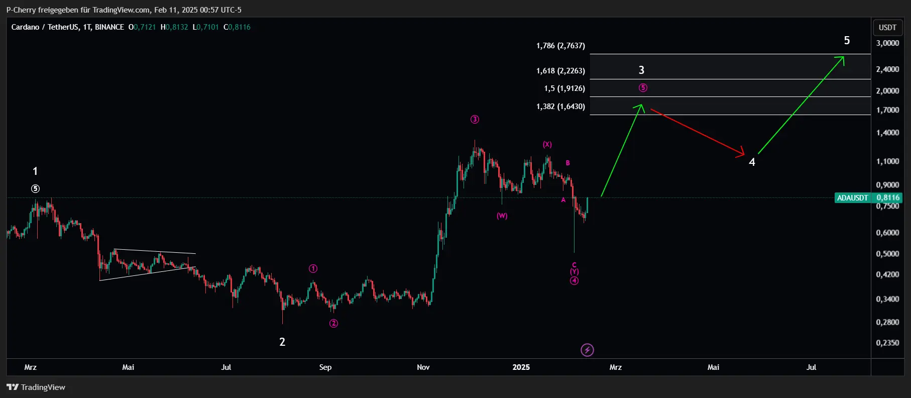 ADA, Elliott Wellen, Tageschart, Quelle: Tradingview