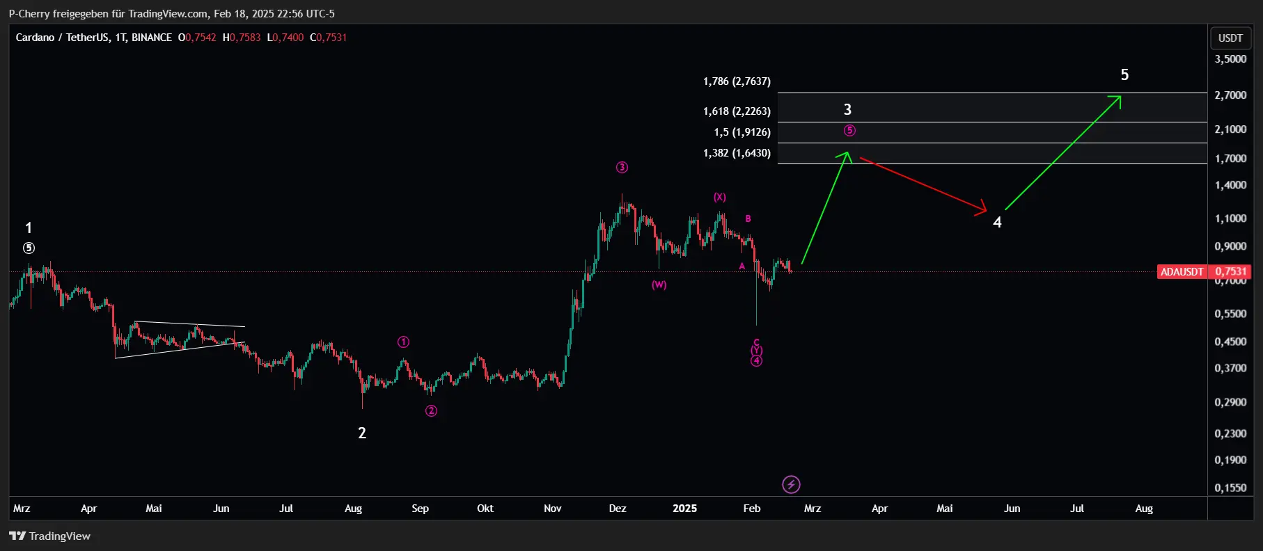 ADA, Elliott Wellen, Tageschart, Quelle: Tradingview