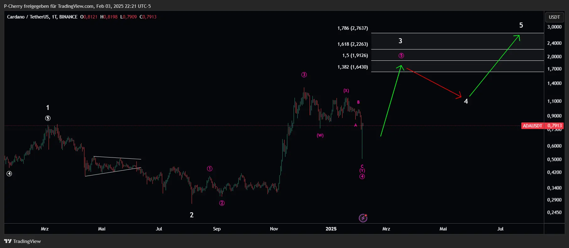 ADA, Elliott Wellen, Tageschart, Quelle: Tradingview