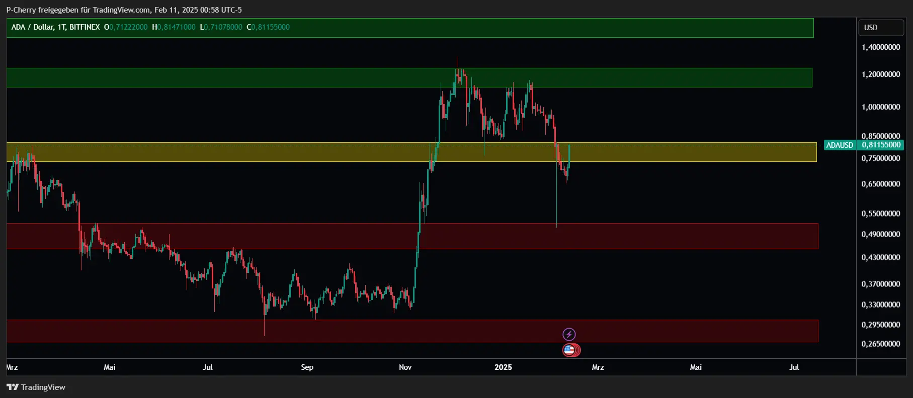 ADA, Supportlevel, Tageschart, Quelle: Tradingview