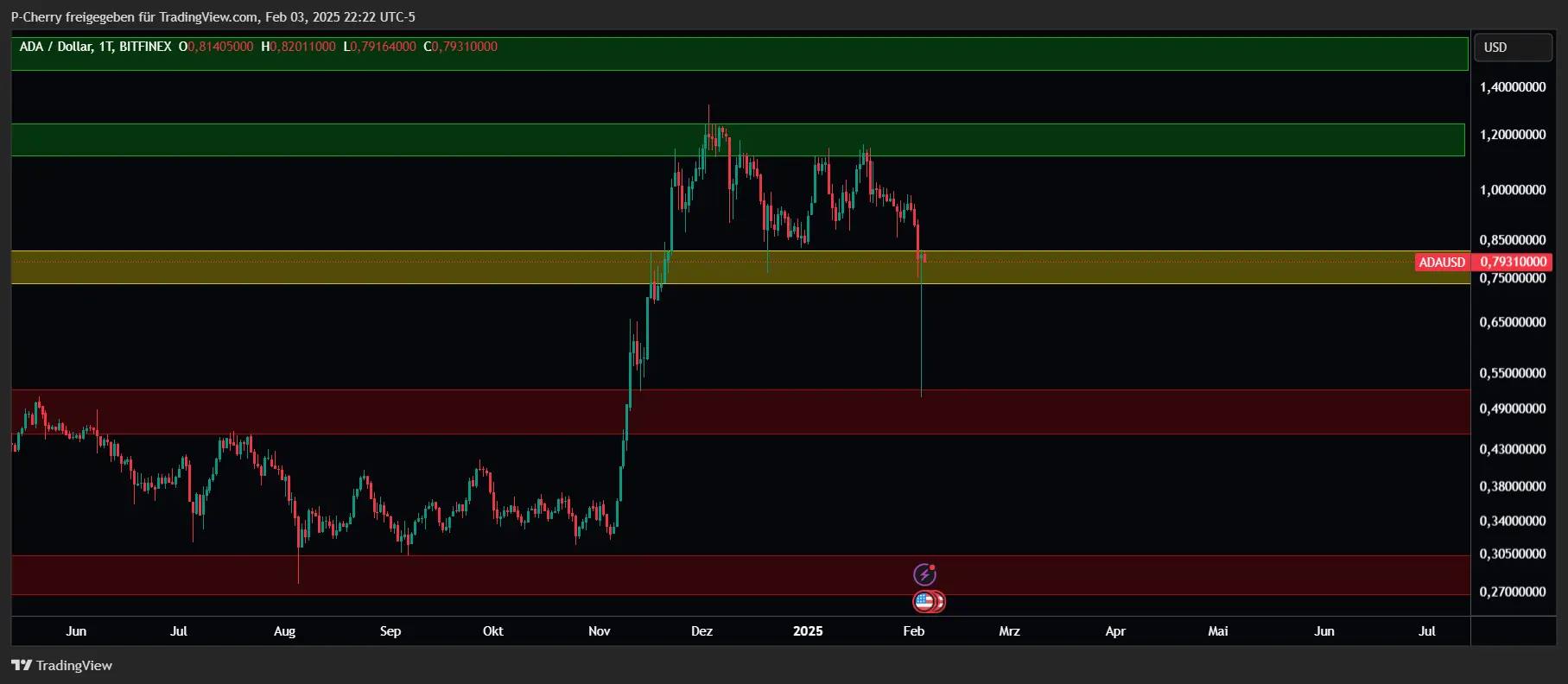 ADA, Supportlevel, Tageschart, Quelle: Tradingview