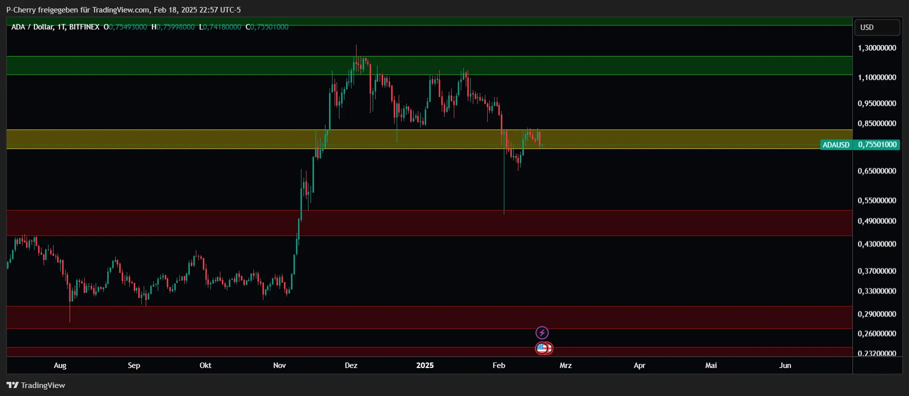 ADA, Supportlevel, Tageschart, Quelle: Tradingview