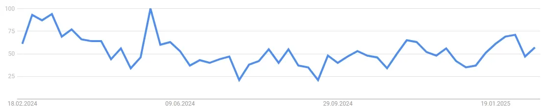 Suchvolumen nach Aptos in den Google Trends innerhalb der letzten 12 Monate