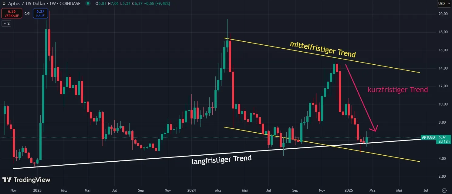 Chartanalyse in der Wochenansicht zu Aptos (APT) vom 21.02.2025