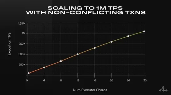 TPS bei unterschiedlicher Anzahl von Shard-Ausführern | Quelle: X/@Aptos