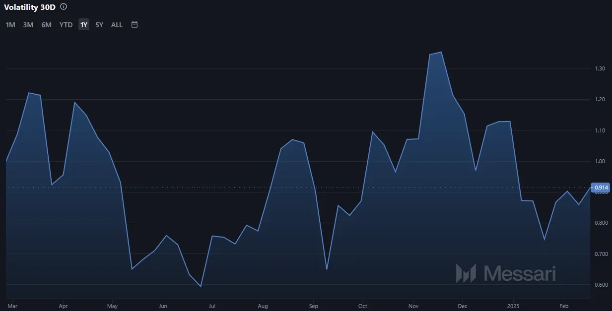 Aptos Volatility, Quelle: Messari.io