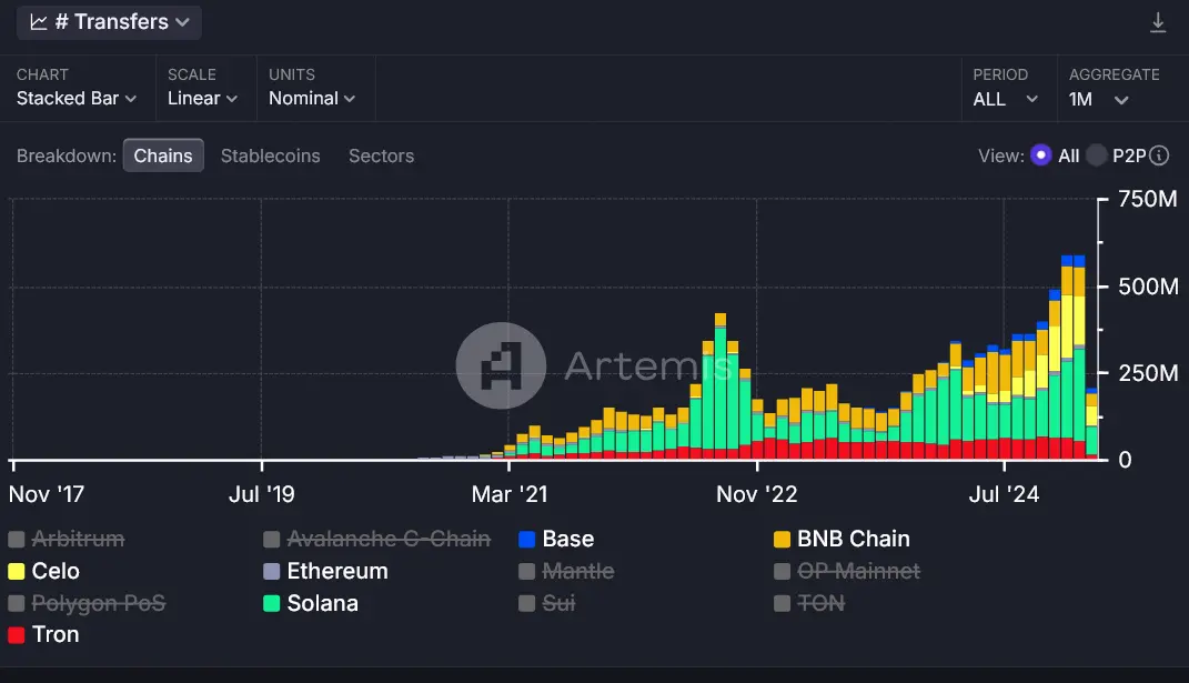 Stablecoin Transaktionszahlen Artemis