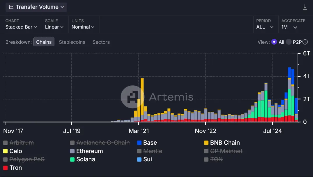 Artemis Stablecoin Transfervolumen nach Blockchain