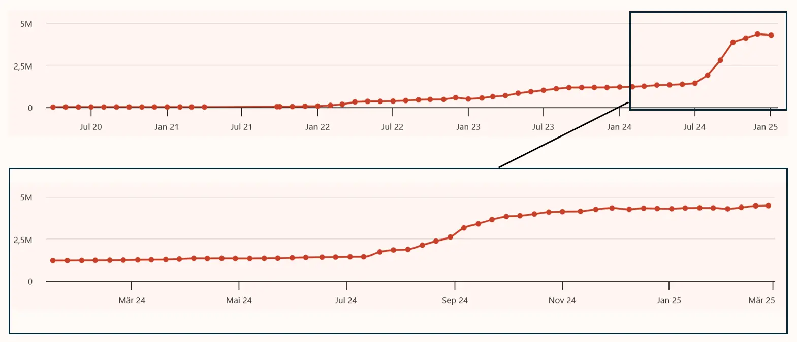 Monatliches Wachstum (oben) sowie wöchentliches Wachstum (unten) an X (Twitter)-Follower von April 2020 bis Februar 2025