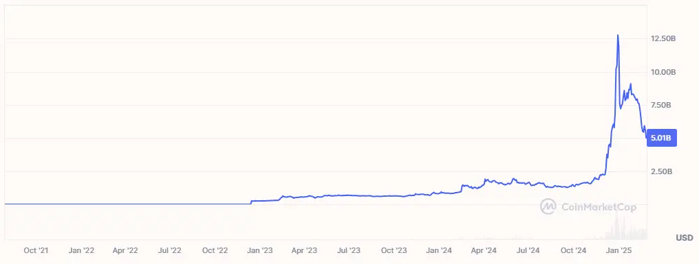 Entwicklung der Marktkapitalisierung des Bitget Token (BGB) von Juli 2021 bis Februar 2025