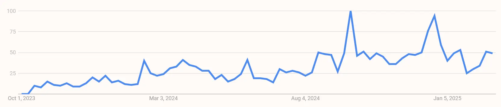 Google Suchvolumen nach „Bitget Token“ von Oktober 2023 bis Februar 2025