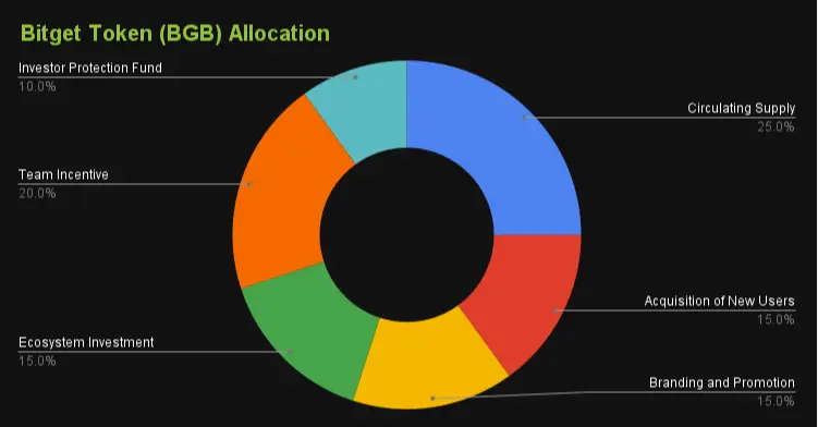 Verteilung der Bitget Token an verschiedene Schlüsselbereiche (Quelle: CoinGecko)