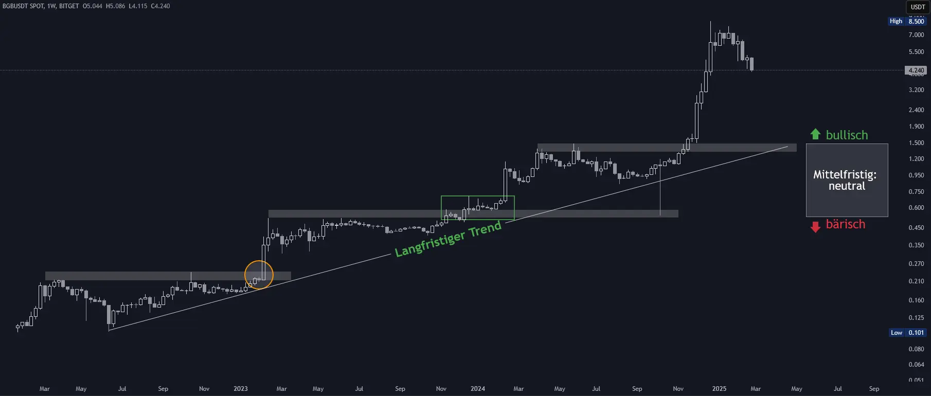 Bitget Token Chartanalyse in logarithmischer Wochendarstellung (Stand: 26.02.2025)