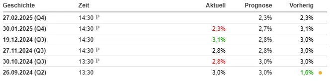 Bruttoinlandsprodukt Q4 Daten in den USA