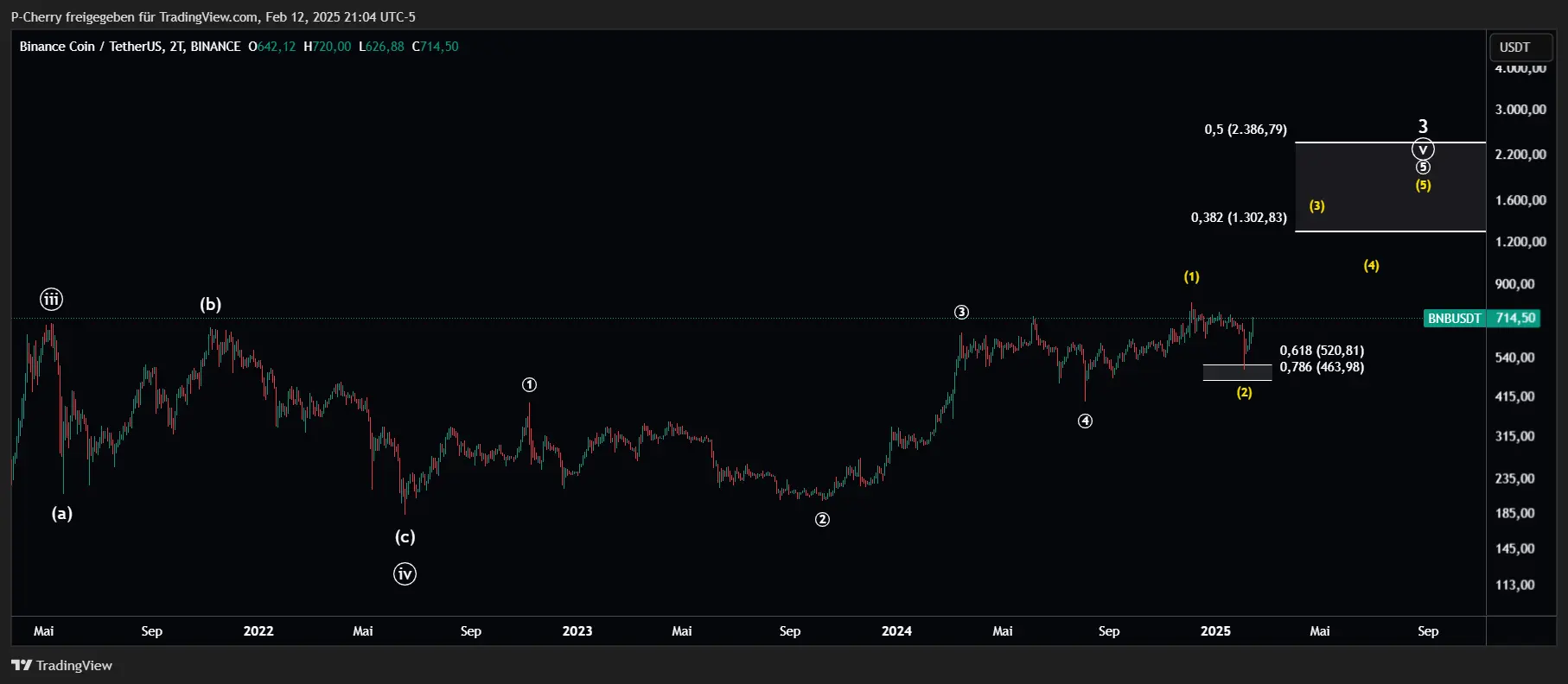 BNB, Elliott Wellen, 2-Tageschart, Quelle: Tradingview