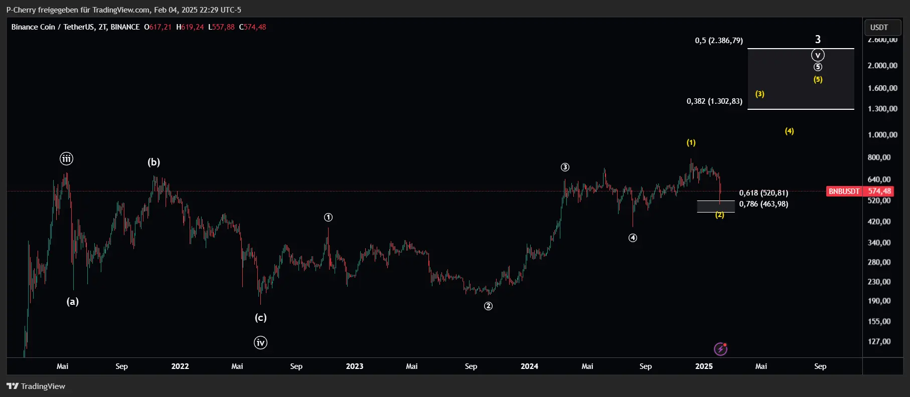 BNB, Elliott Wellen, 2-Tageschart, Quelle: Tradingview