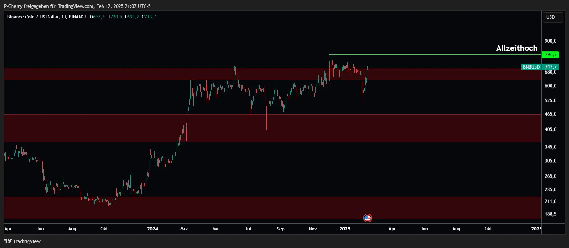 BNB, Supportlevel, Tageschart, Quelle: Tradingview