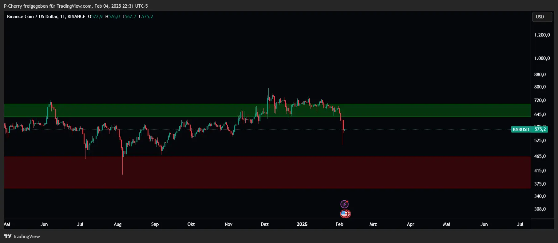 BNB, Supportlevel, Tageschart, Quelle: Tradingview