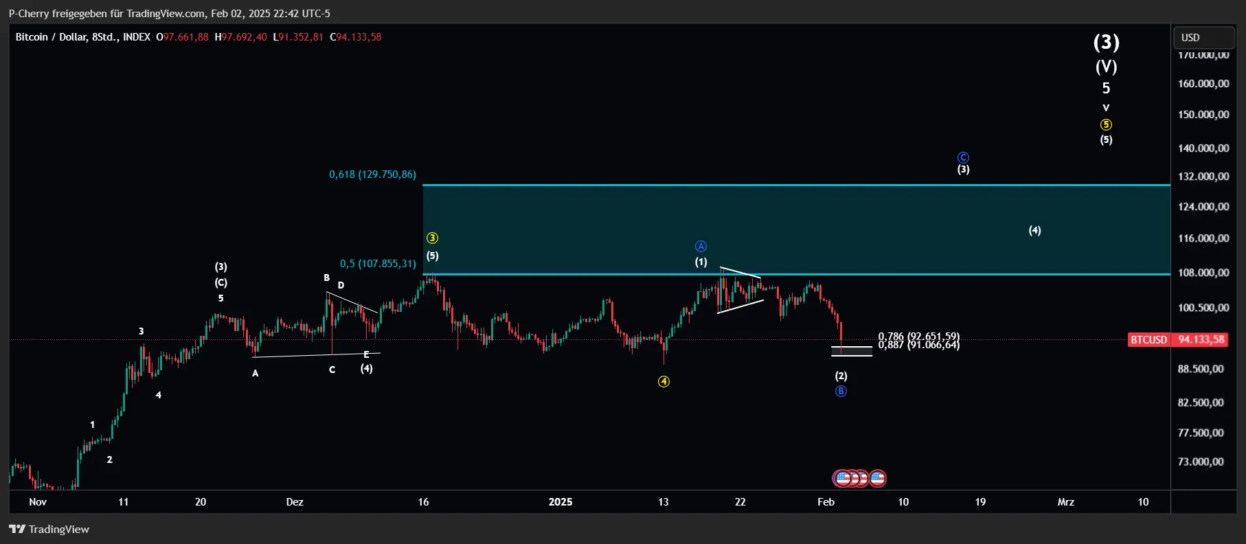 Bitcoin, Elliott Wellen, 8-Stundenchart, Quelle: Tradingview