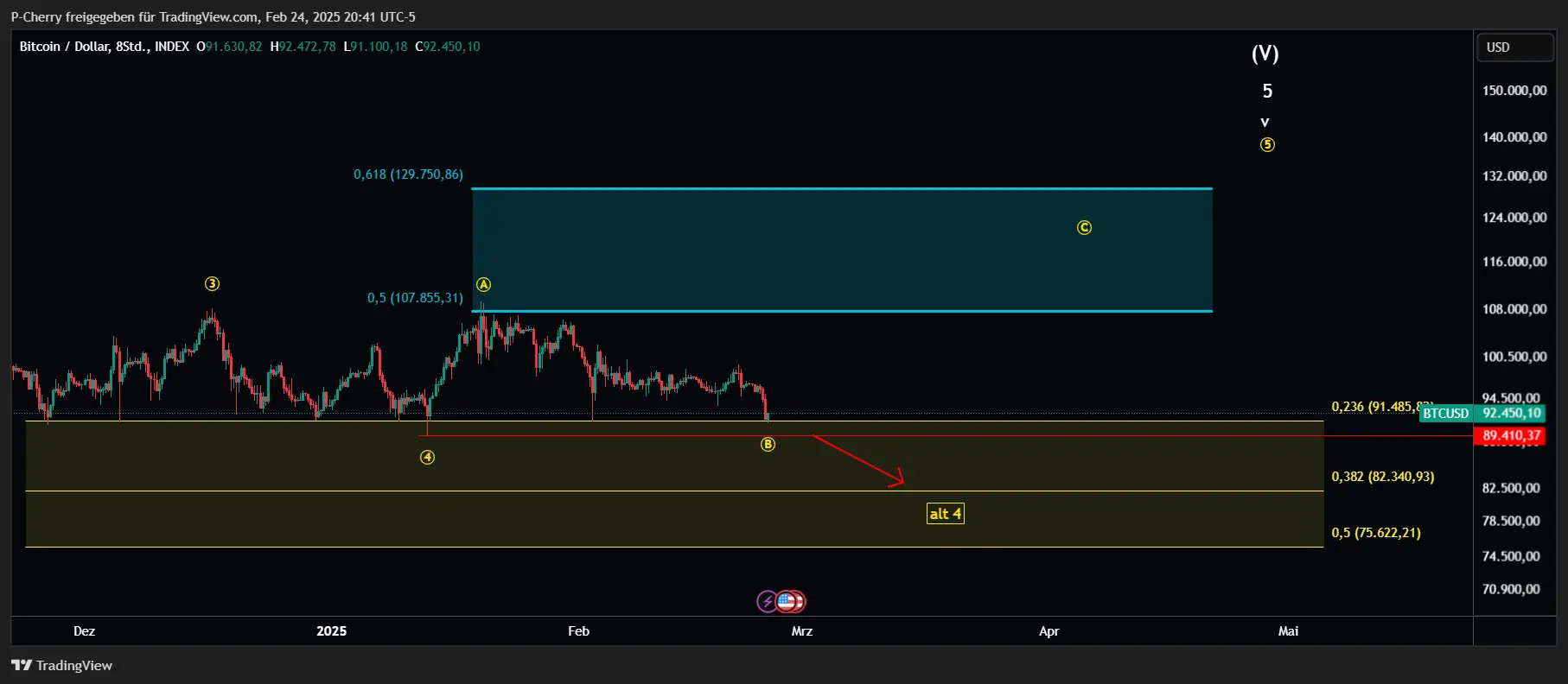 Bitcoin, Elliott Wellen, 8-Stundenchart, Quelle: Tradingview