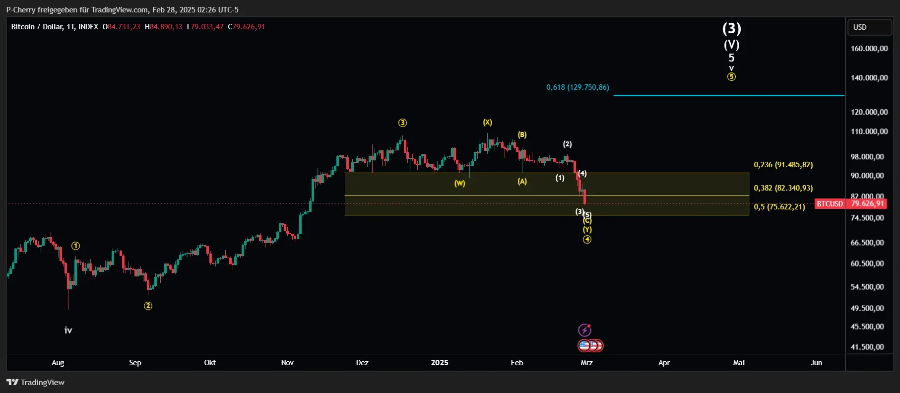 Bitcoin, Elliott Wellen, Tageschart, Quelle: Tradingview