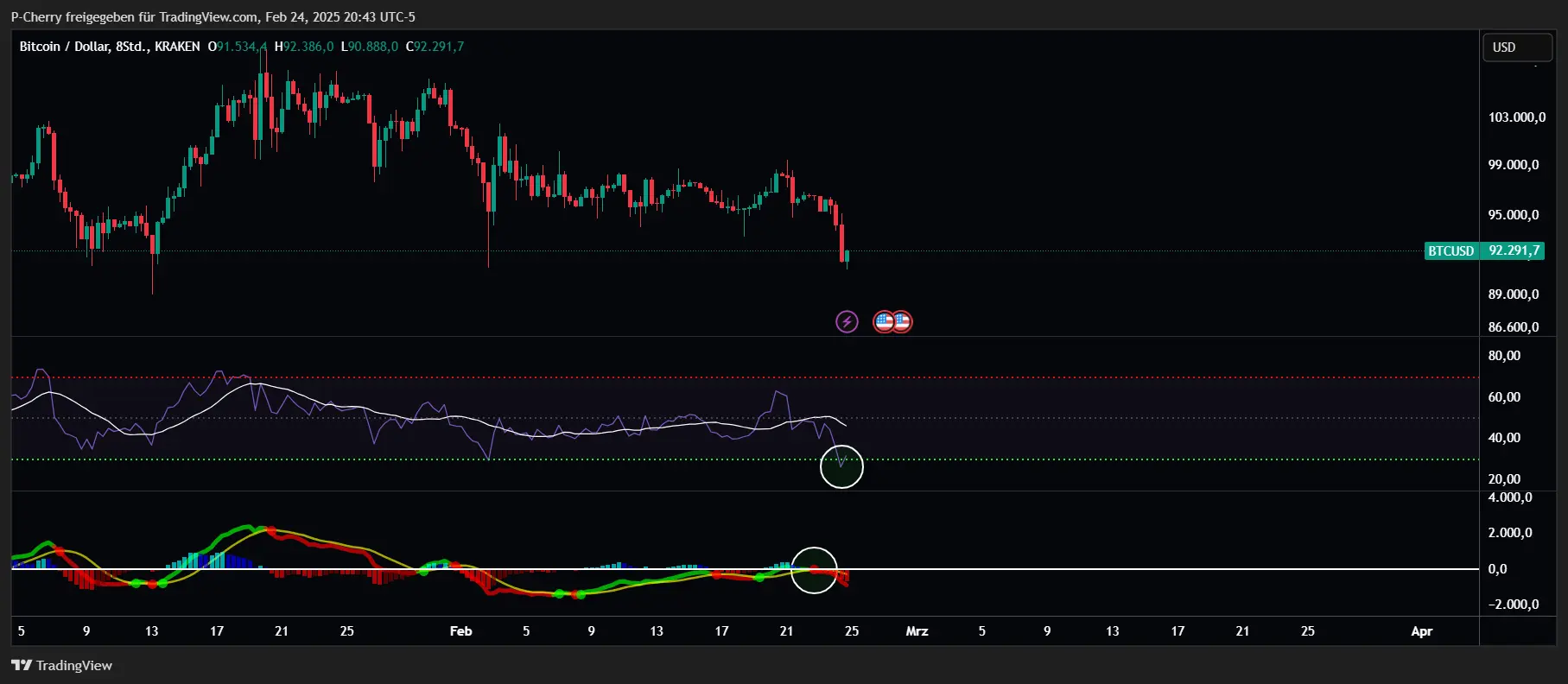 Bitcoin, RSI und MACD, 8-Stundenchart, Quelle: Tradingview