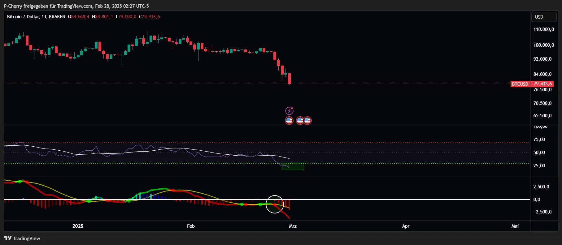 Bitcoin, RSI und MACD, Tageschart, Quelle: Tradingview