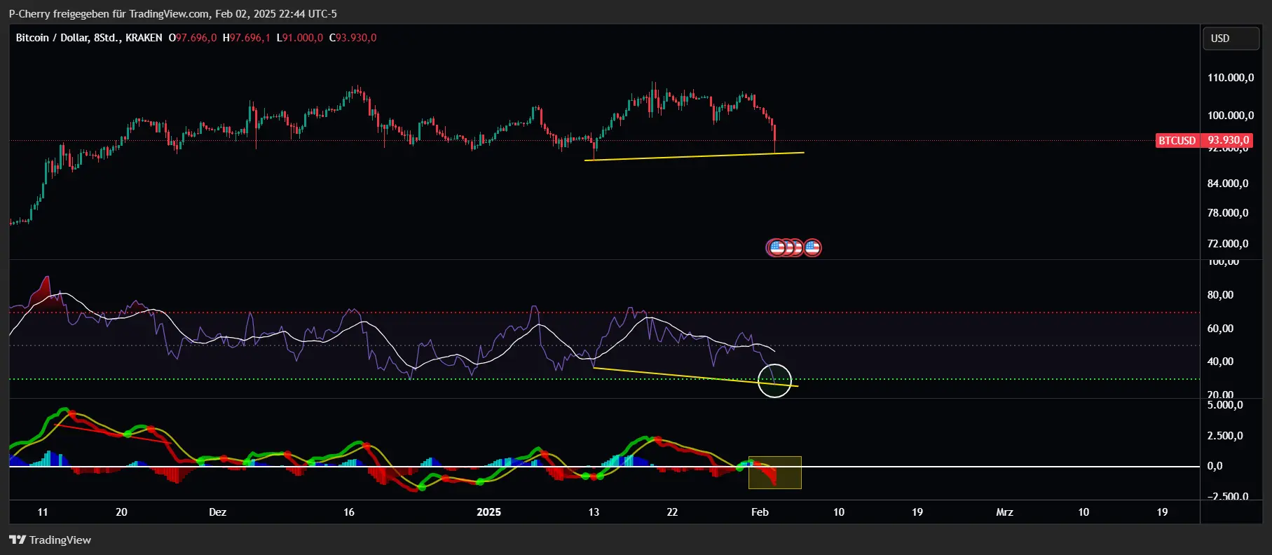 Bitcoin, RSI und MACD, 8-Stundenchart, Quelle: Tradingview