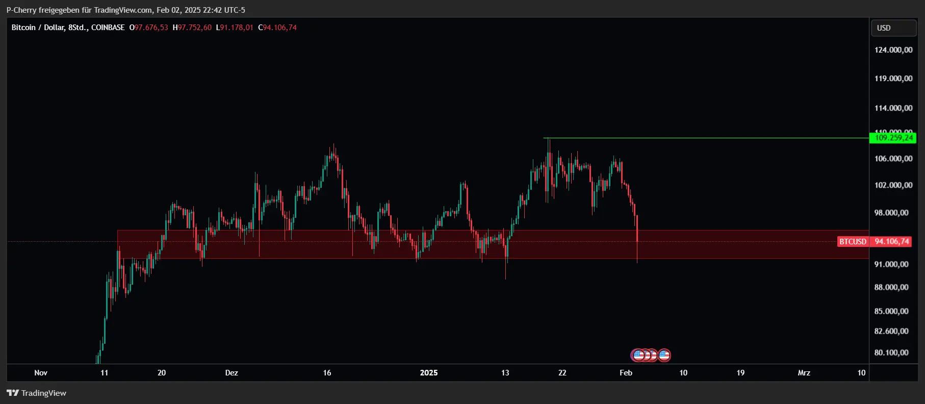 Bitcoin, Supportlevel, 8-Stundenchart, Quelle: Tradingview