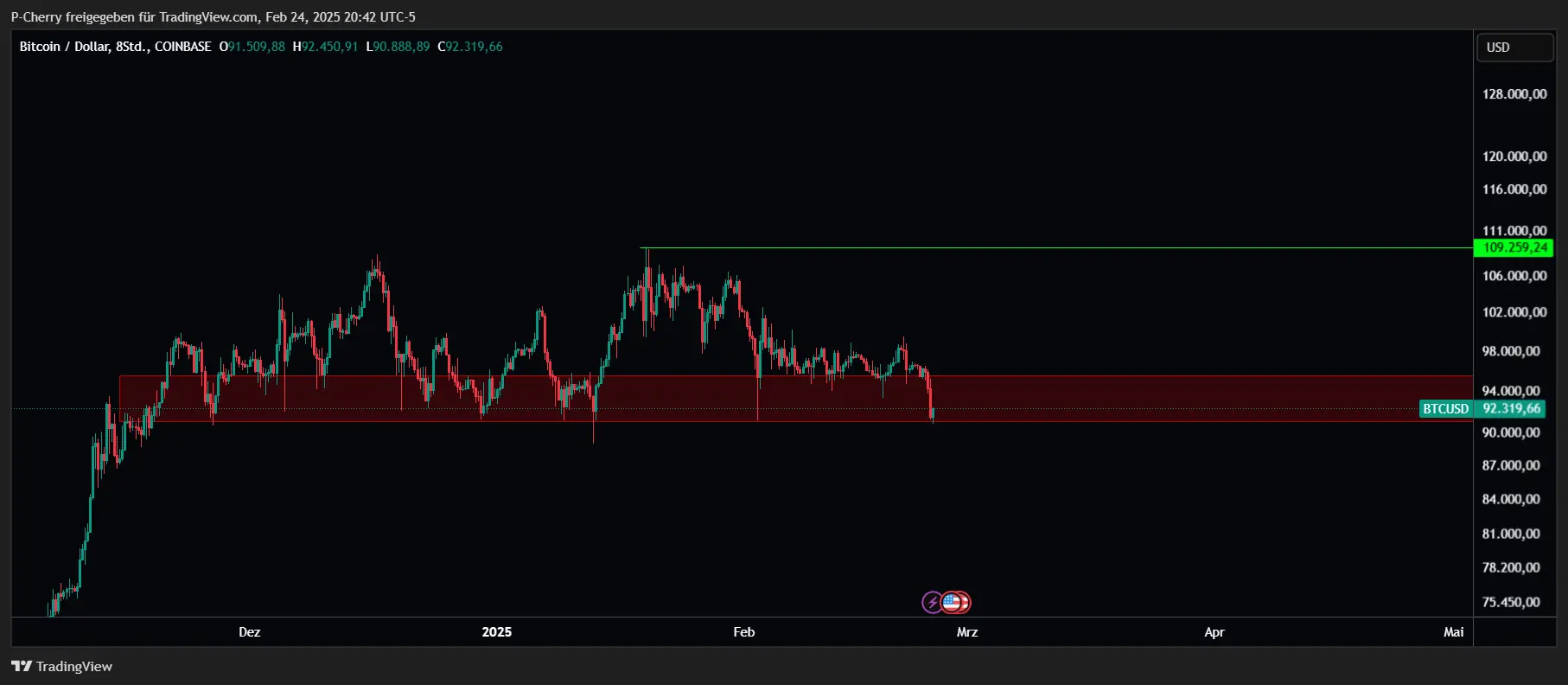 Bitcoin, Supportlevel, 8-Stundenchart, Quelle: Tradingview