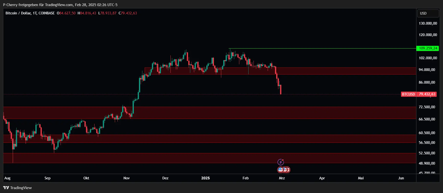 Bitcoin, Supportlevel, Tageschart, Quelle: Tradingview