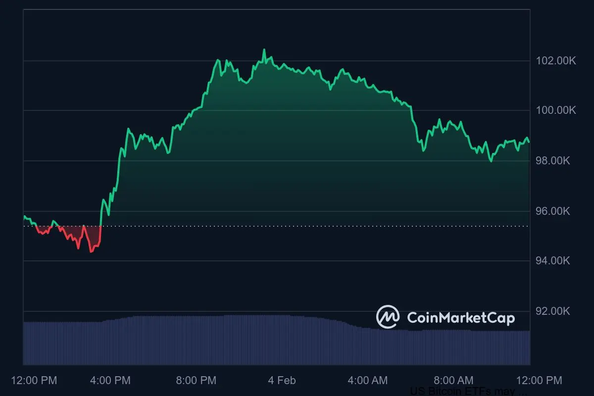 Bitcoin Kurs Tagestrend 4. Februar 2025