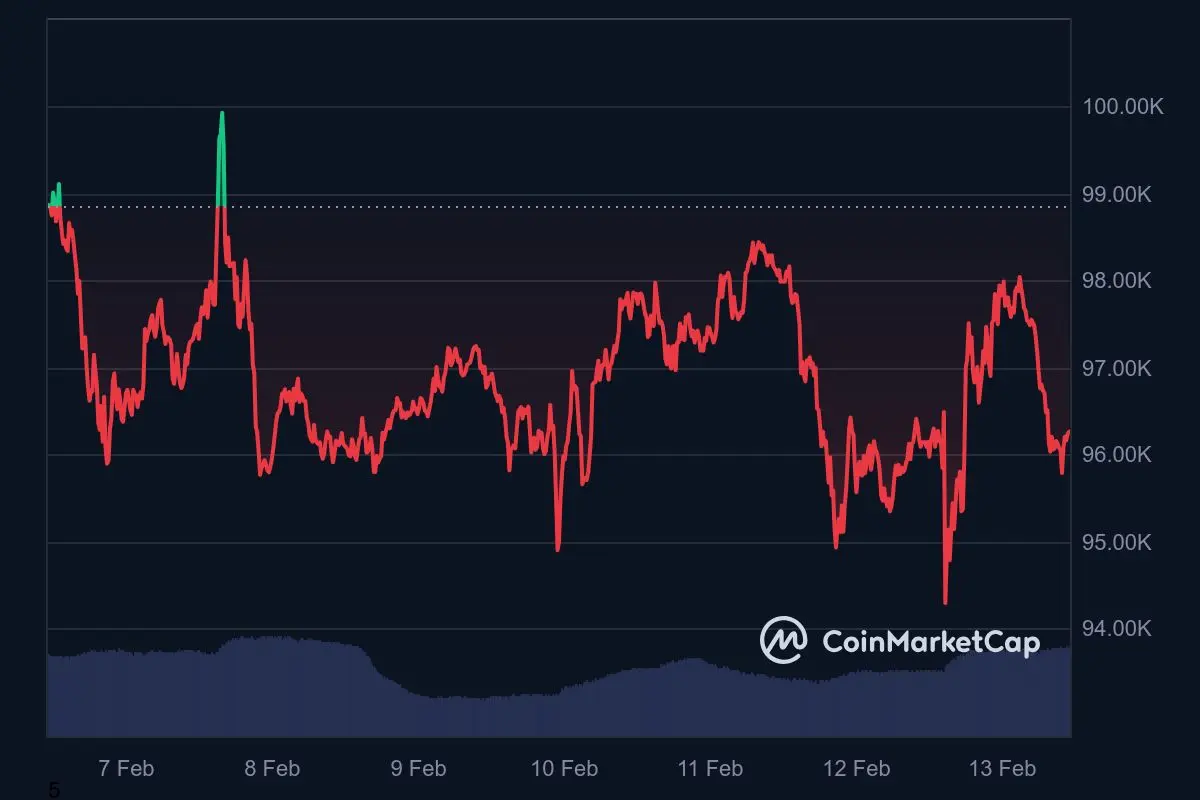 Bitcoin (BTC) wird knapp – Börsenreserven brechen ein!