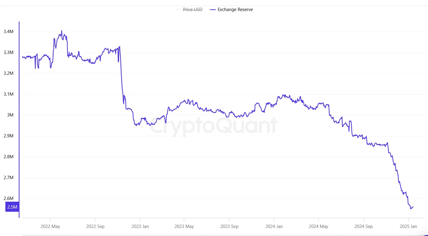 Bitcoin (BTC) wird knapp – Börsenreserven brechen ein!