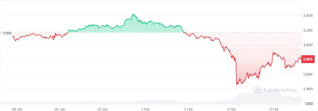 Ethereum Chart der letzten 24 Stunden auf Coinmarketcap