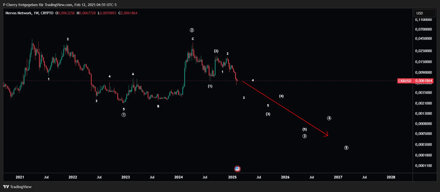 CKB, Elliott Wellen, Wochenchart, Quelle: Tradingview