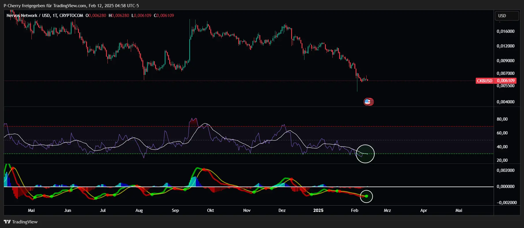 CKB, RSI und MACD, Tageschart, Quelle: Tradingview