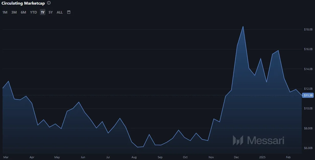 Chainlink LINK - Martkapitalisierung