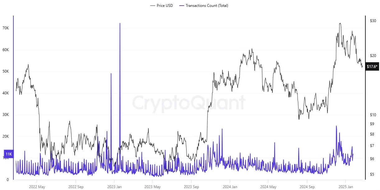 Chainlink LINK - Transaktionen pro Tag