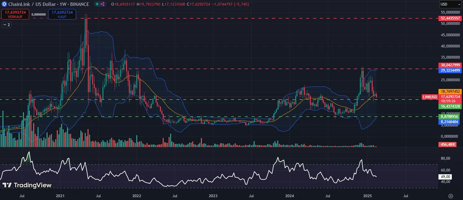 Link Kurs-Chartanalyse in Wochendarstellung (Stand: 23.02.25), Quelle: TradingView