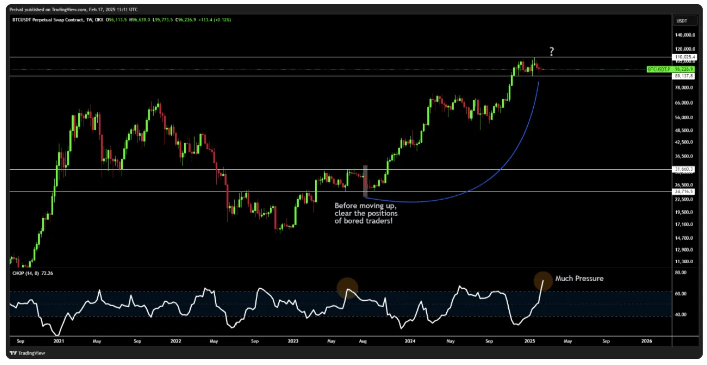 Choppiness Index bei Bitcoin