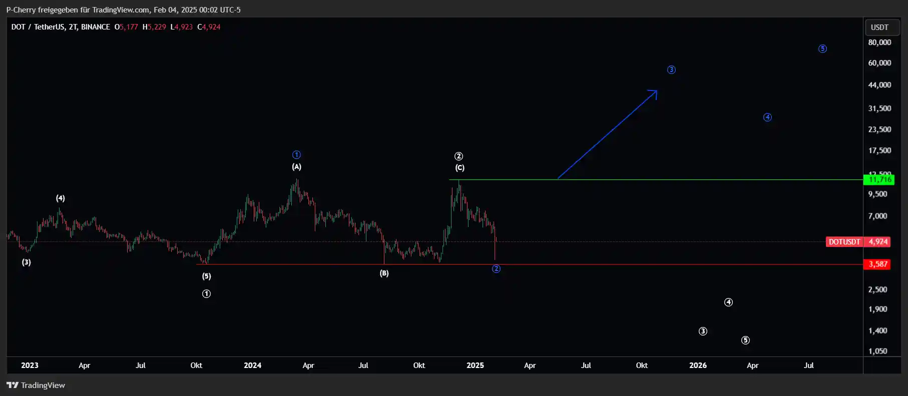 DOT-Kurs, Elliott Wellen, 2-Tageschart, Quelle: Tradingview