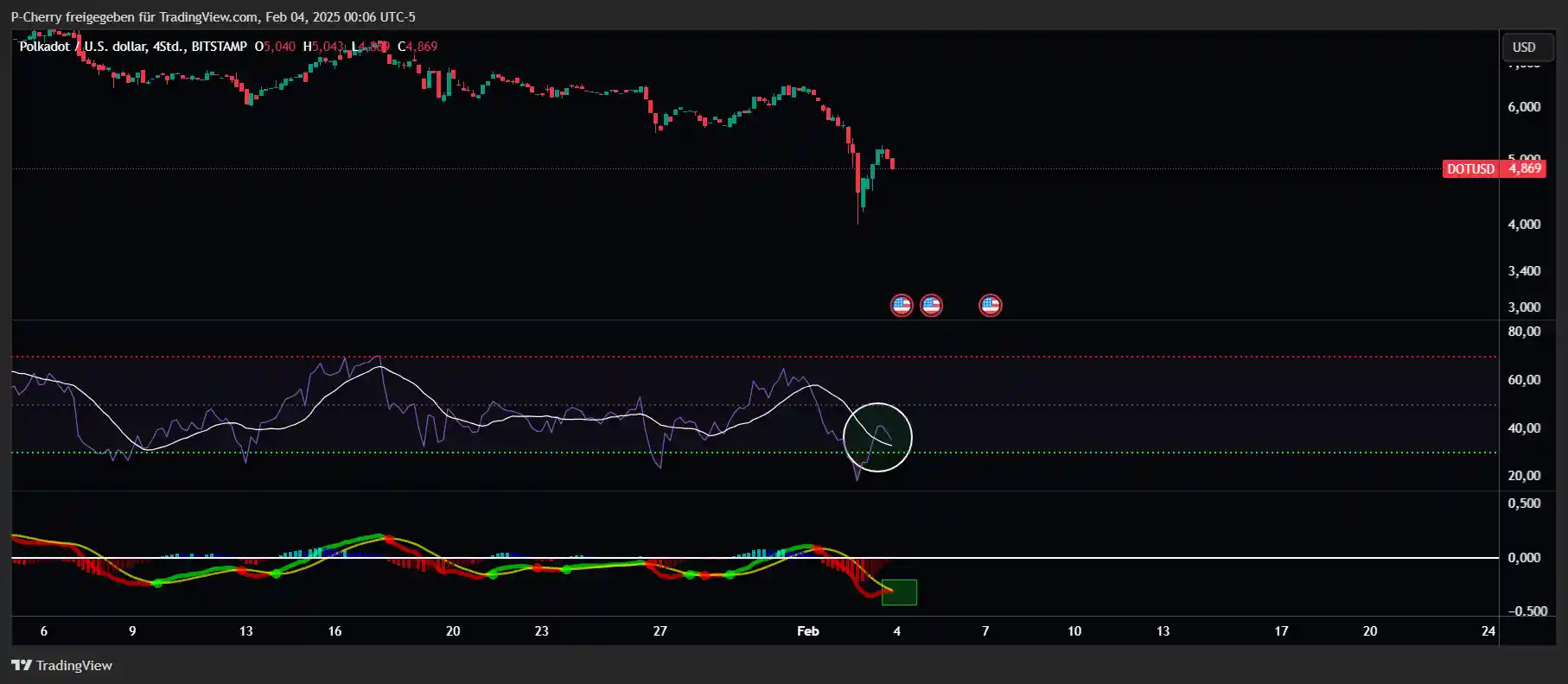 DOT-Kurs, RSI und MACD, 4-Stundenchart, Quelle: Tradingview