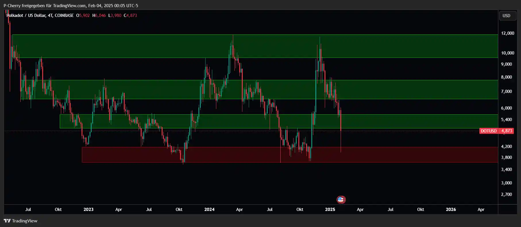 DOT-Kurs, Supportlevel, 4-Tageschart, Quelle: Tradingview