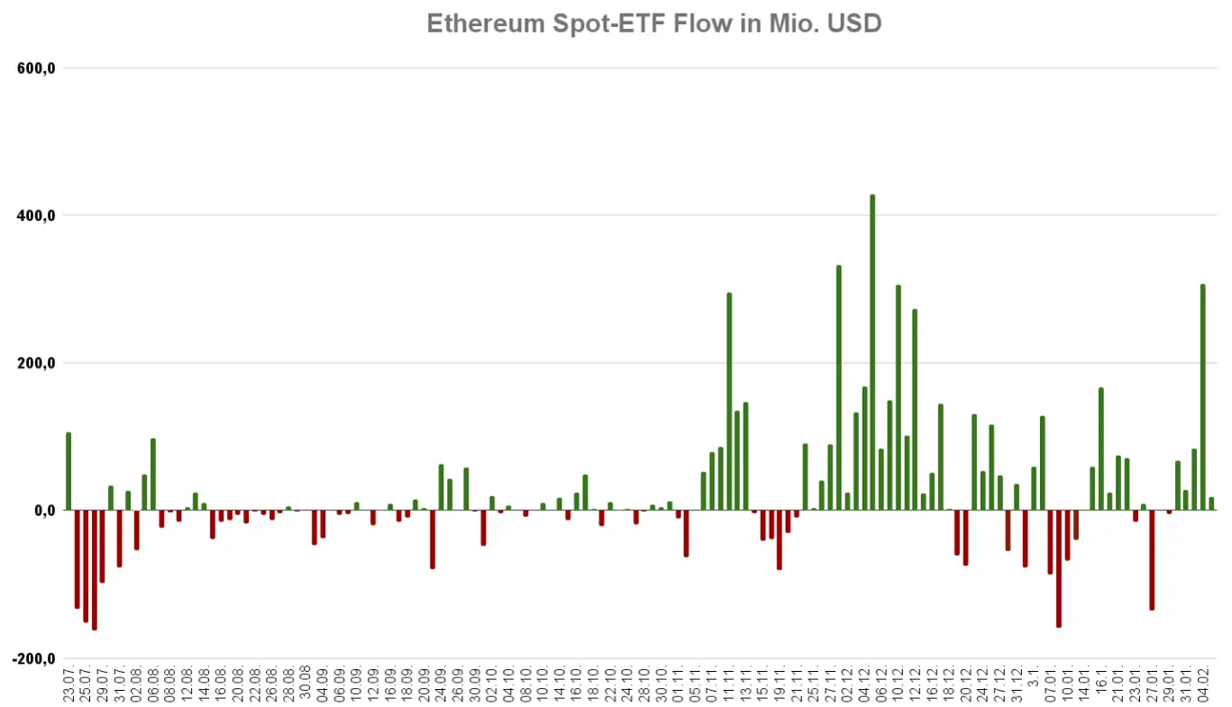 Ethereum Spot-ETF Zuflüsse. Quelle: Coinglass