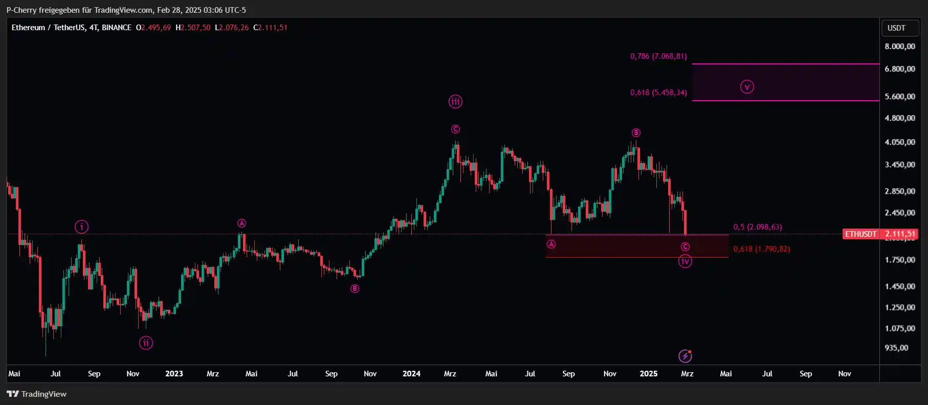 ETH, Elliott Wellen, 4-Tageschart, Quelle: Tradingview