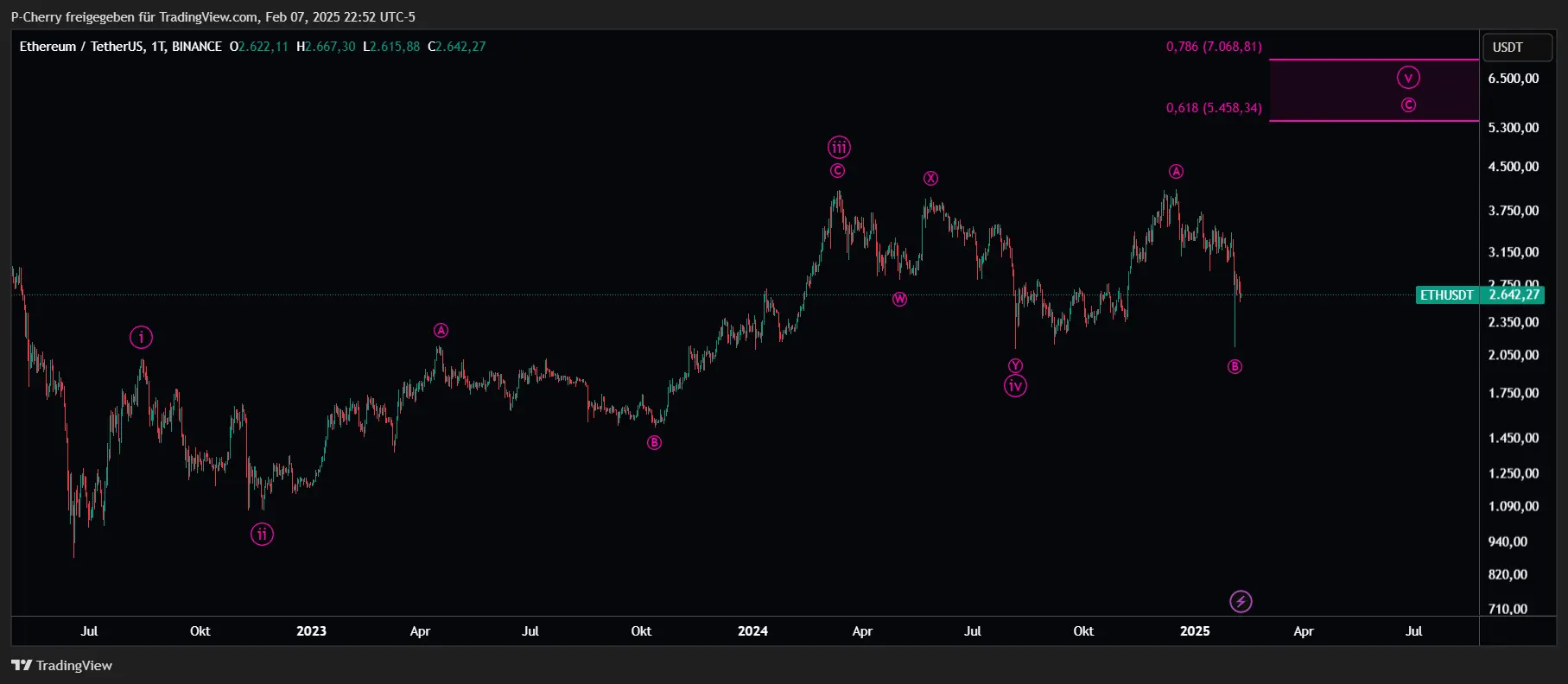 ETH, Elliott Wellen, Tageschart, Quelle: Tradingview