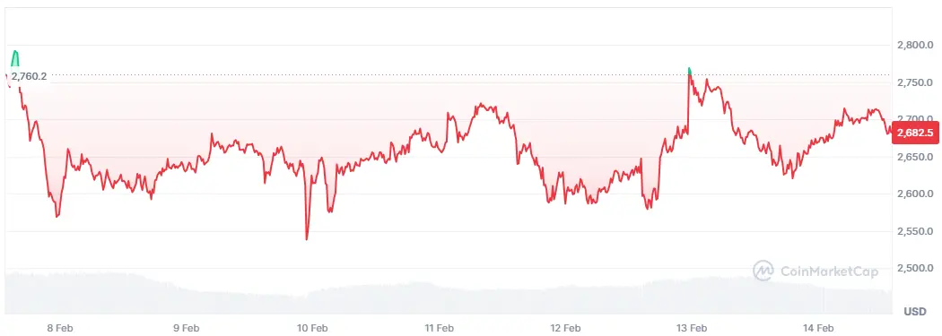 ETH-Kurs seit 1 Woche auf Coinmarketcap