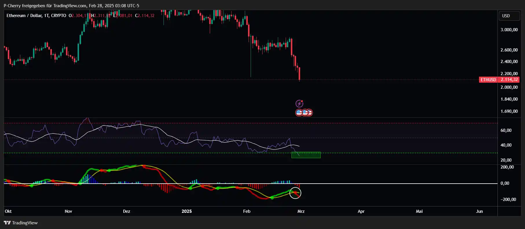 Ethereum, RSI und MACD, Tageschart, Quelle: Tradingview