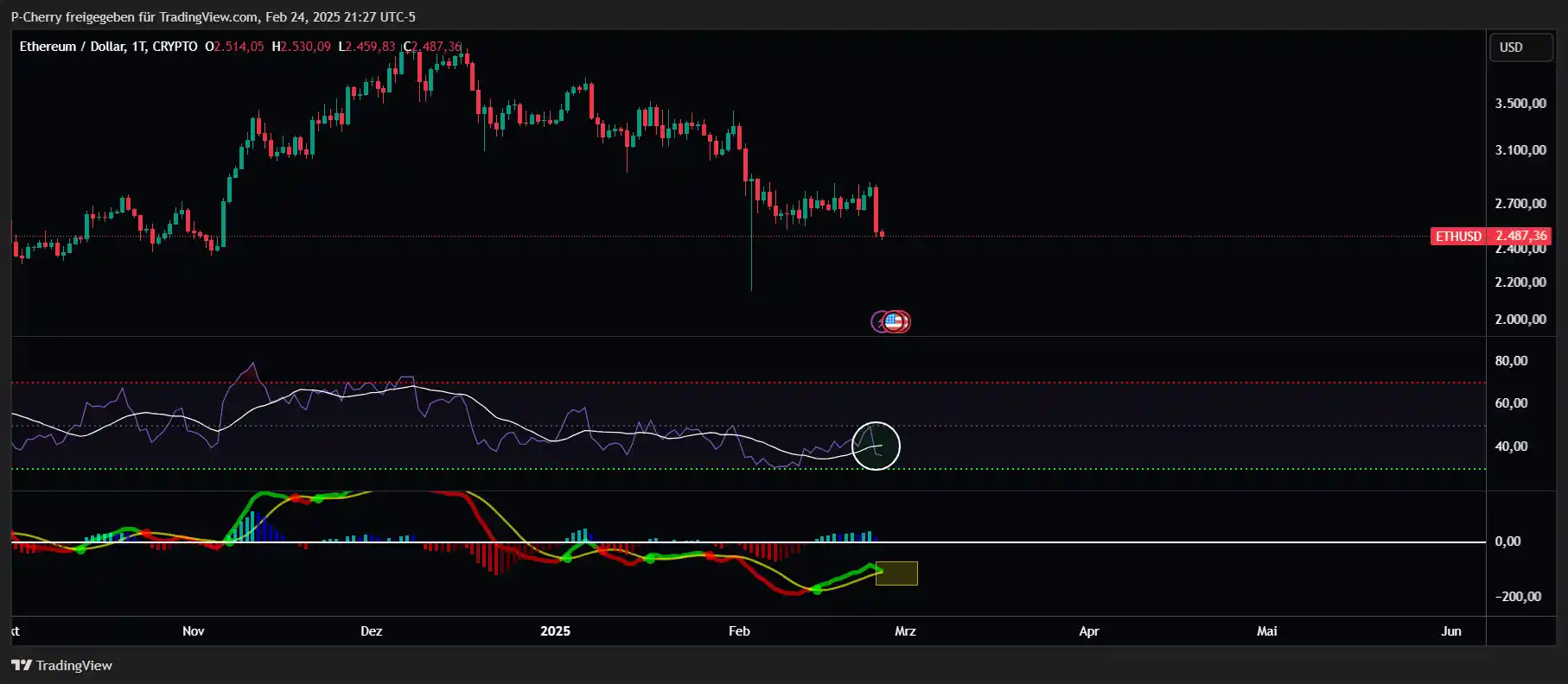 Ethereum, RSI und MACD, Tageschart, Quelle: Tradingview